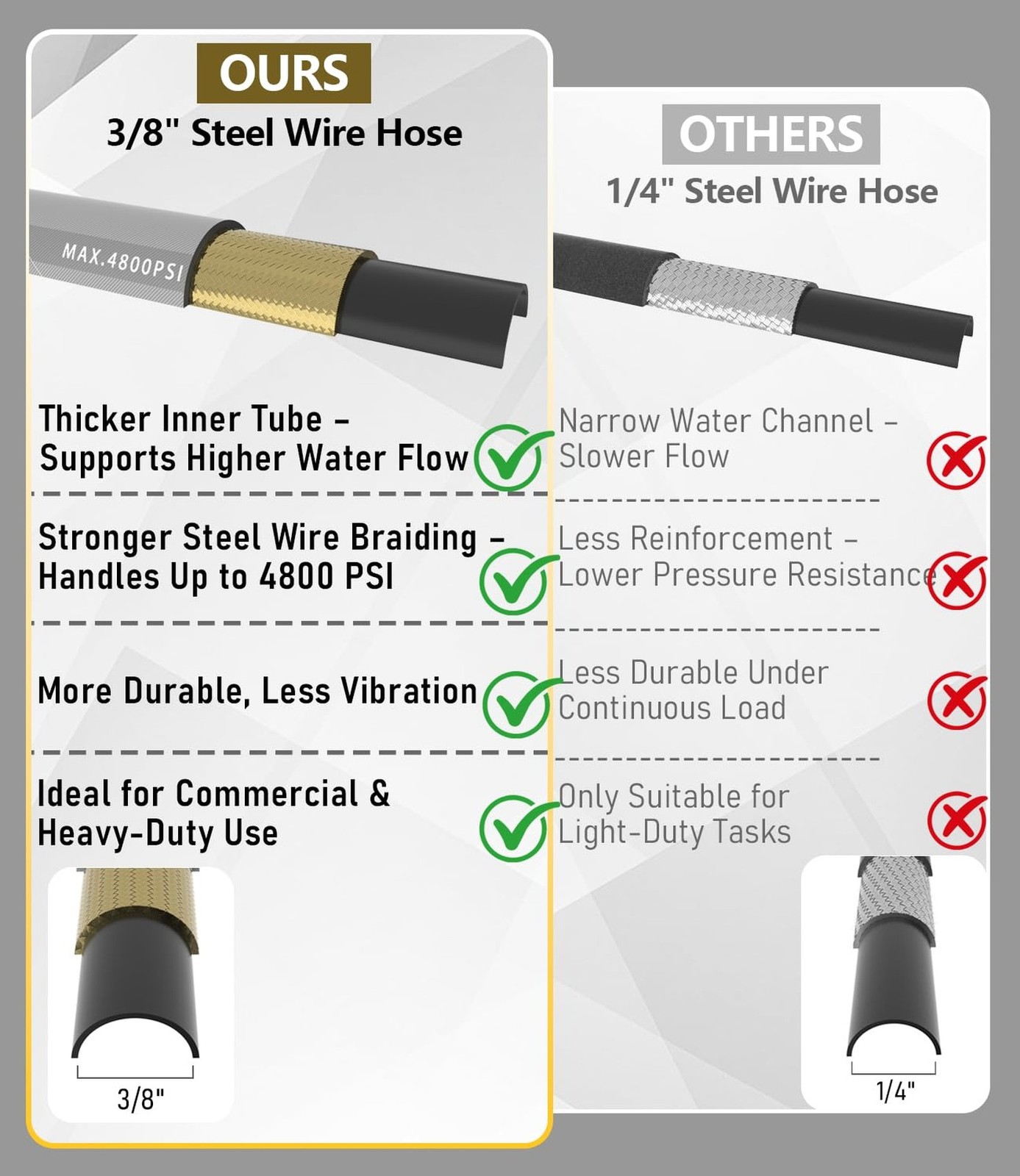 3/8″ Pressure Washer Hose 25FT 4800 PSI, Kink Resistant Steel Braided Layer &…