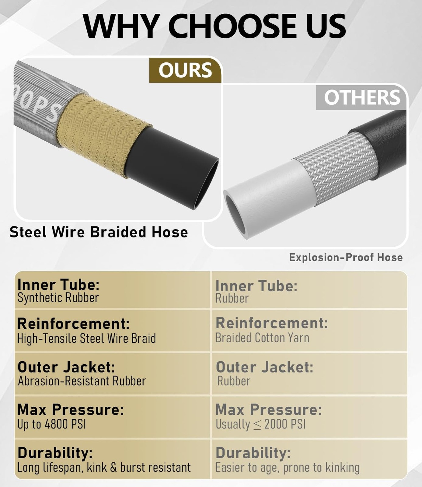 3/8″ Pressure Washer Hose 75FT 4800 PSI, Kink Resistant Steel Braided Layer &…