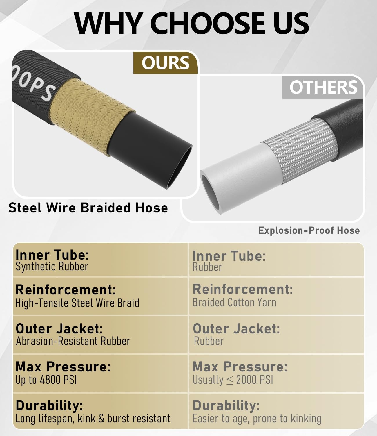 NAVOHEVEN 3/8″ Pressure Washer Hose 50FT 4800 PSI, Kink Resistant 50FT, Black