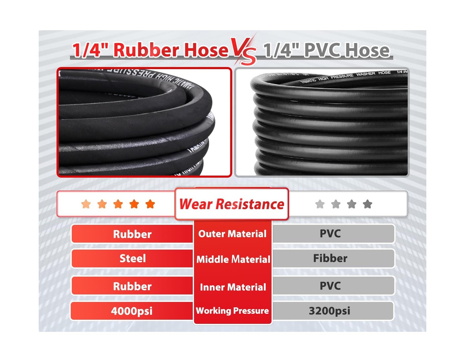 YAMATIC Kink Resistant Pressure Washer Hose 1/4″ 50FT, Wear Resistant 4000PSI…