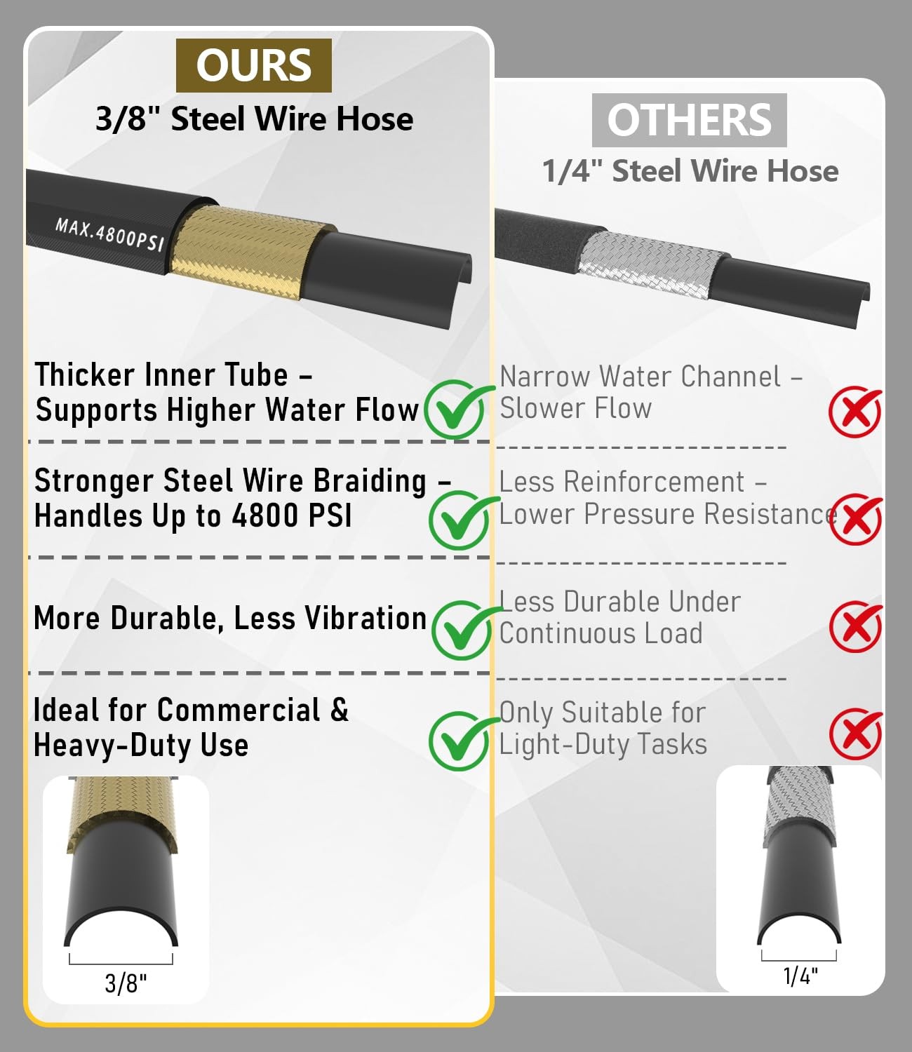 NAVOHEVEN 3/8″ Pressure Washer Hose 50FT 4800 PSI, Kink Resistant 50FT, Black